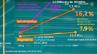 Grundsicherung wird zum gesellschaftlichen Problem im kapitalistisch-neoliberalen Strukturwandel