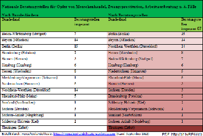 Beratungsstellen für Opfer von Menschenhandel