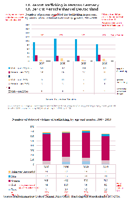 Menschenhandel Deutschland<br />Täter- und Opfer-Zahlen<br />(Kommentierte Schaubilder)