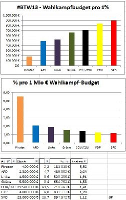 Zusammenhand von Geldmacht und Wählerstimmenmacht