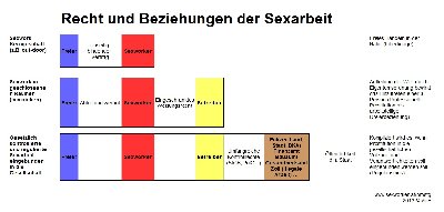 Prinzip-Schaubild Rechtsverhältnisse in der Prostitution