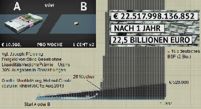 Rechenbeispiel Joseph-Pfennig<br /><br />Unser Vorstellungsvermögen scheitert bei exponentiellem Wachstum von Zinseszins (Thesaurierung am Finanzmarkt).