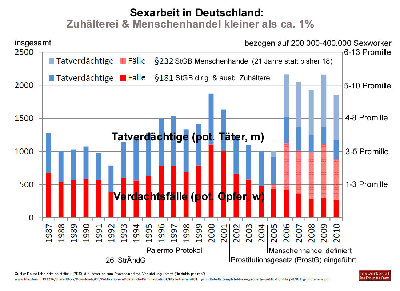 Polizeiliche Kriminalstatistik, d.h. bevor die Fälle an die Staatsanwaltschaft zur Prozesseröffnung und evt. Verurteilung abgegeben werden.