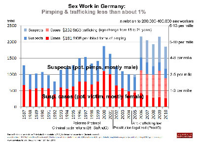 Prostitution in Germany: <br />Federal Police Crime Stats